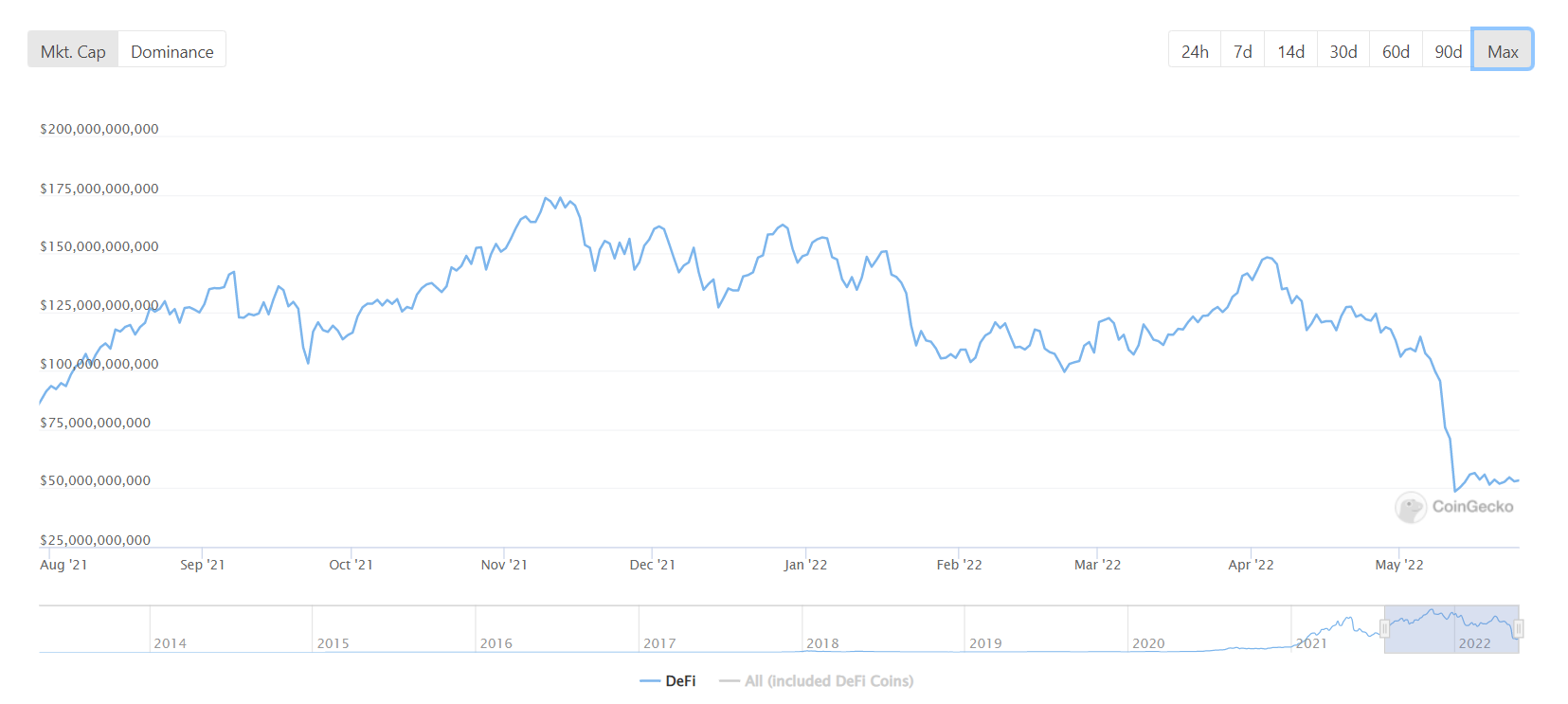 DeFi top 100 coins by market capitalization